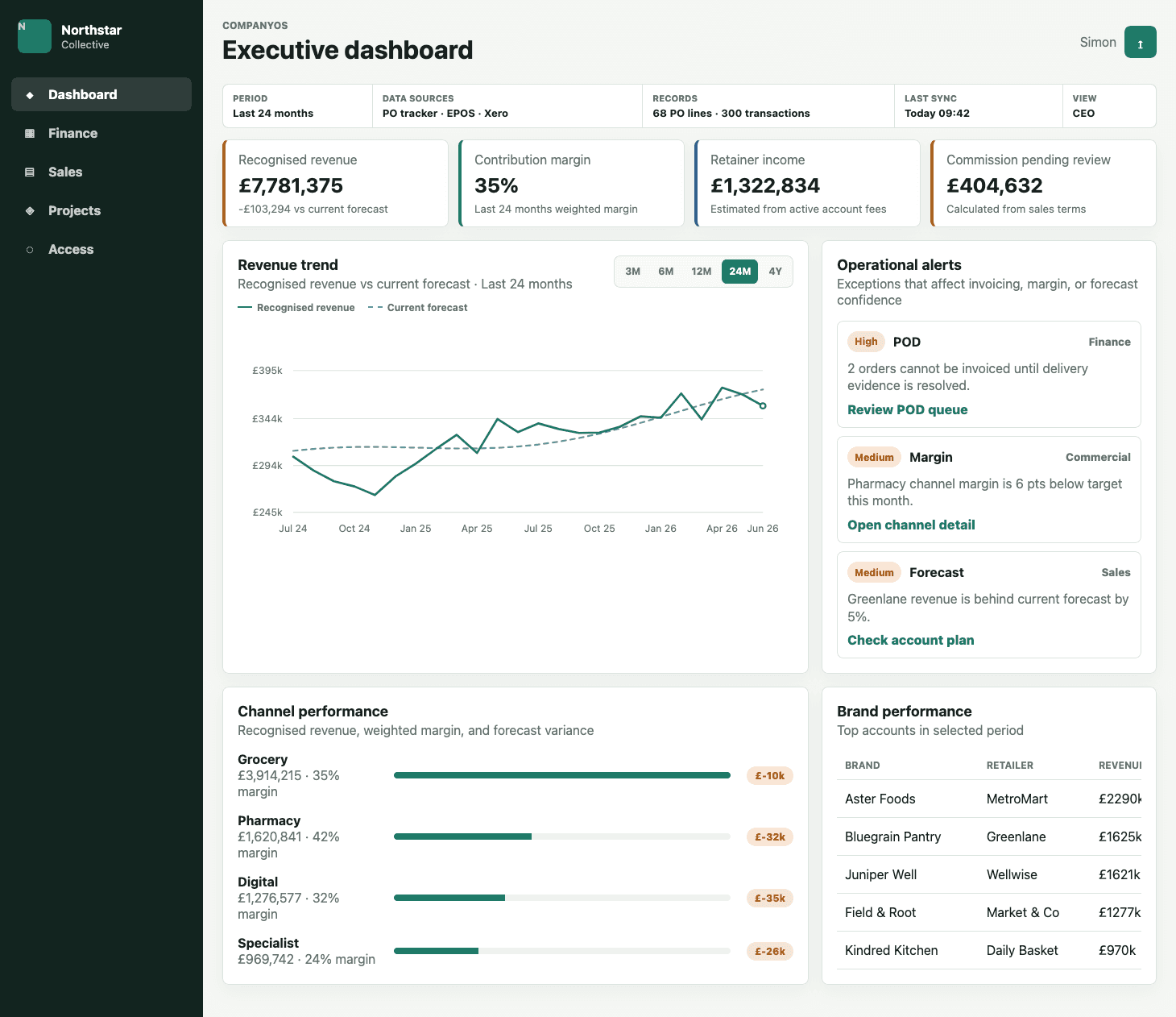 Company OS demo executive dashboard with revenue, margin, alerts, and channel performance.